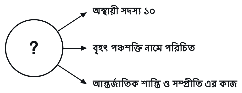 প্রশ্নের চিত্র