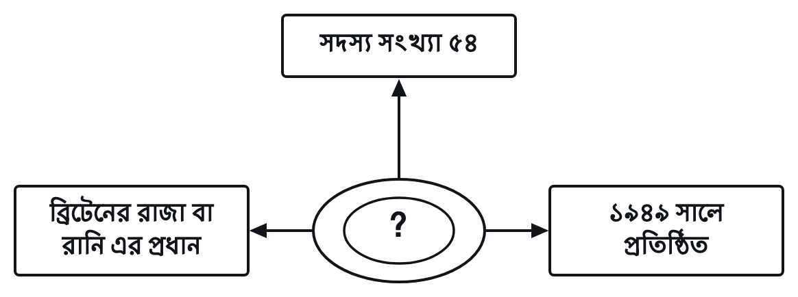প্রশ্নের চিত্র