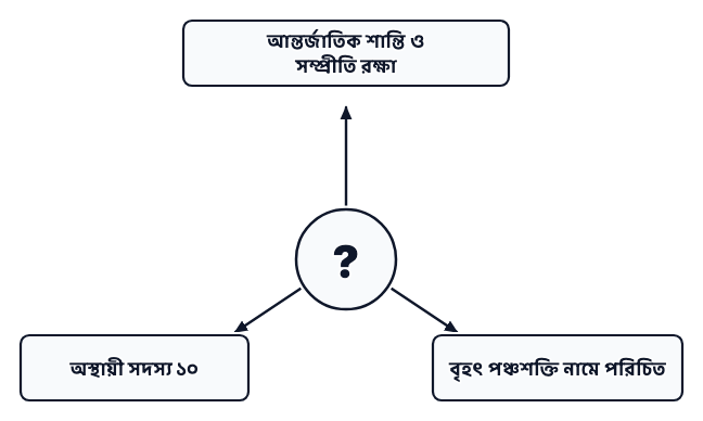 প্রশ্নের ছবি