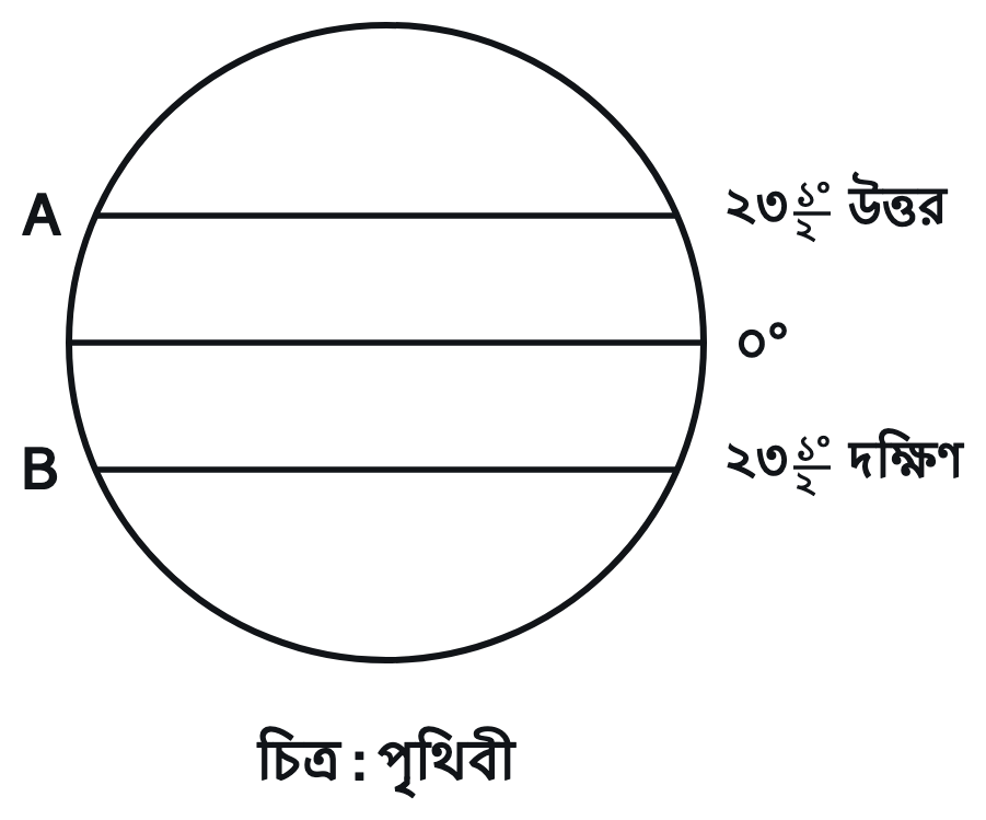 প্রশ্নের চিত্র